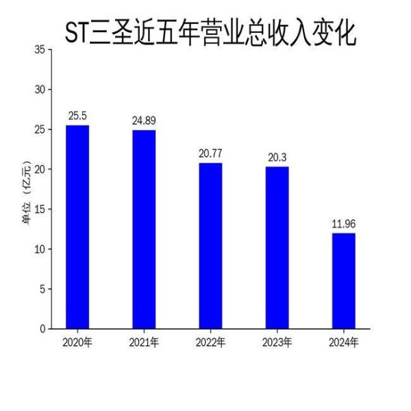 散户配资网 ST三圣2024年亏损6.5亿元，建材化工与医药制造双线承压