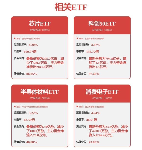 股票开户配资 半导体板块早盘走强，半导体材料ETF（562590）涨1.93%